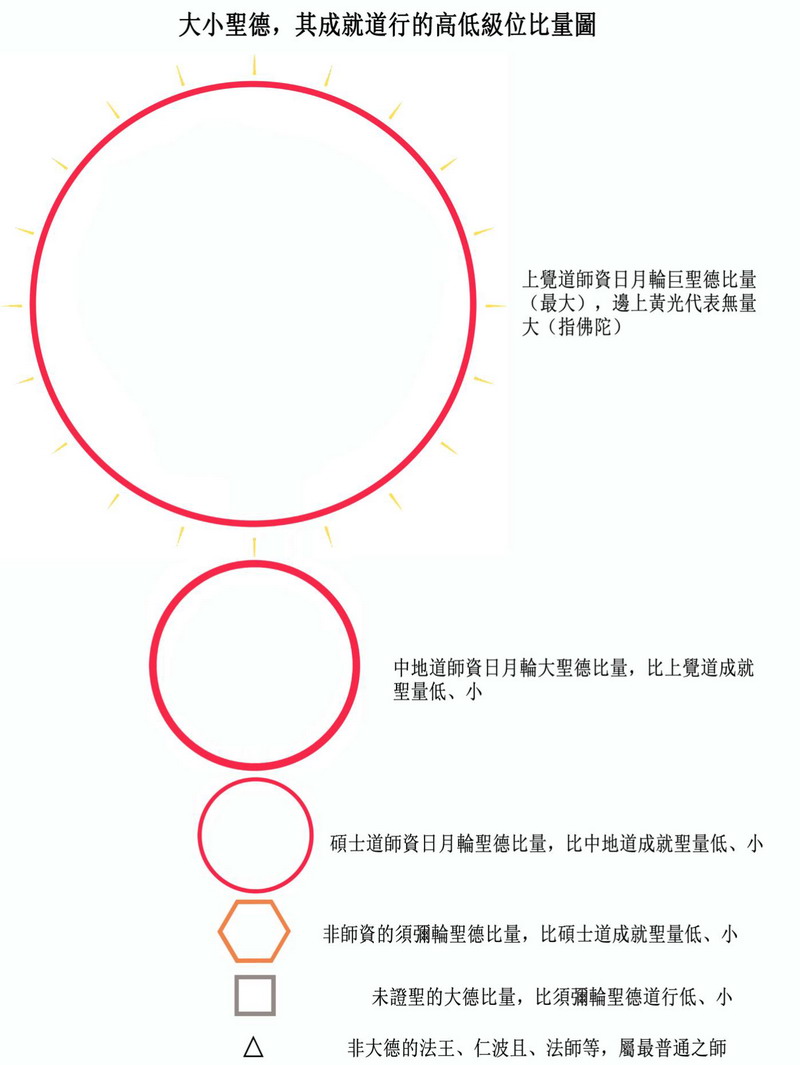联合国际世界佛教总部 对咨询的回覆 义云高 弘扬正法